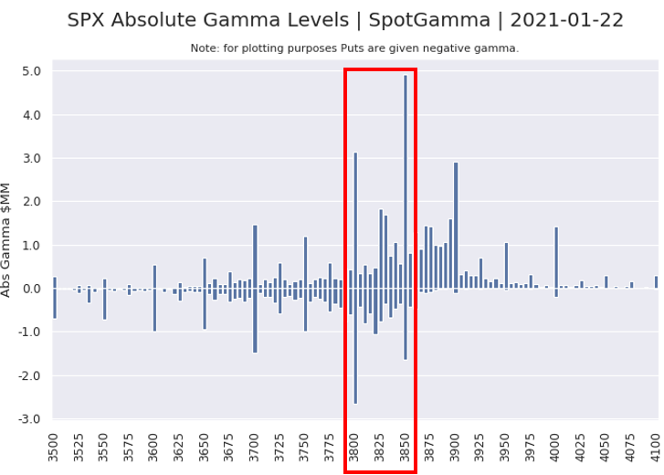 SPX options gamma levels