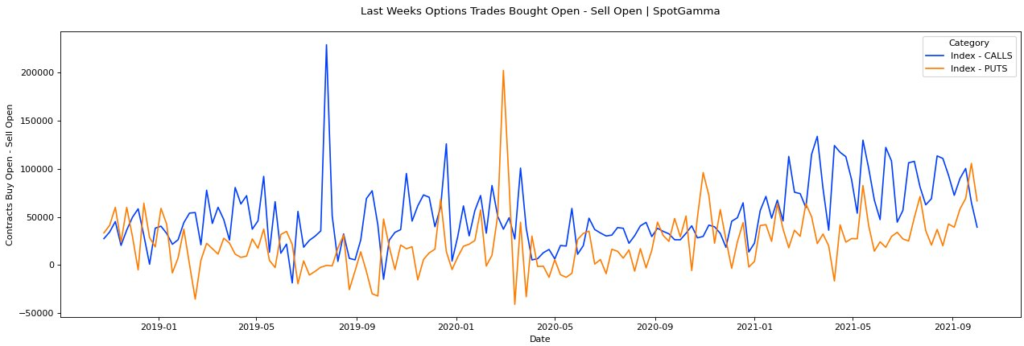 calls sold puts sold index options spx occ
