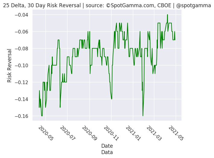 25 Delta Risk Reversal