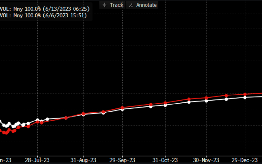 Informe Option Levels