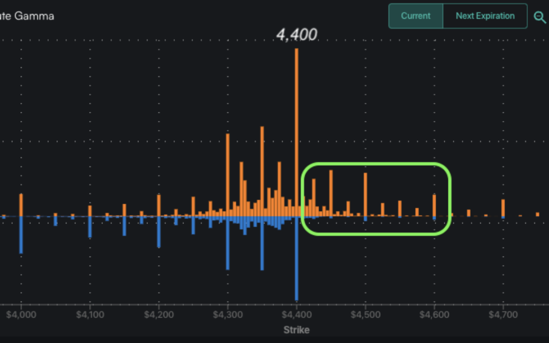Informe Option Levels