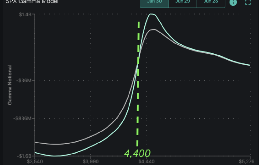 Informe Option Levels