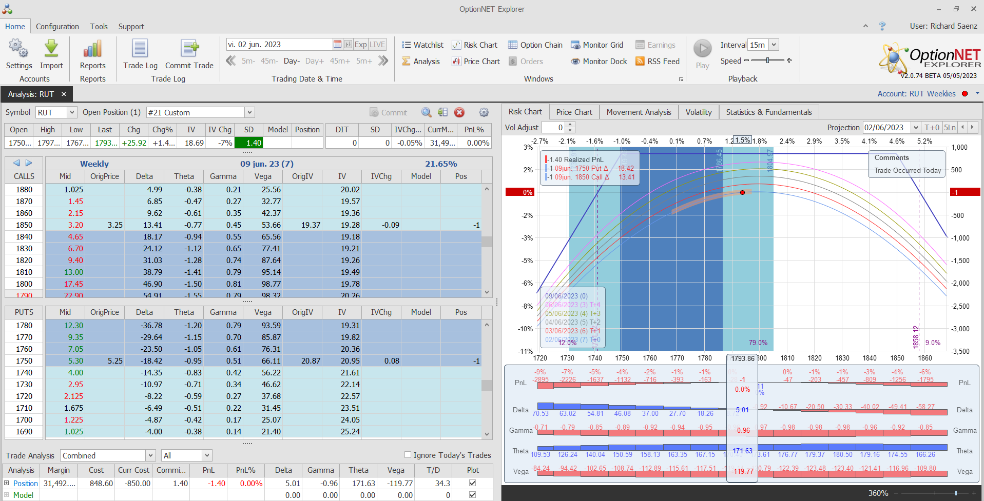 Iniciamos una nueva posición. Alas del condor a 40 puntos. Pero poca prima hoy en la opciones…….