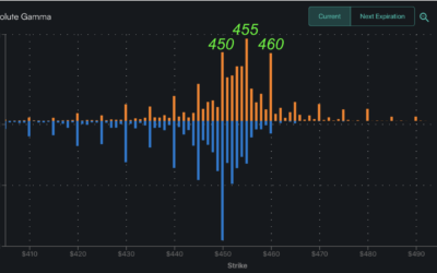 Informe Option Levels