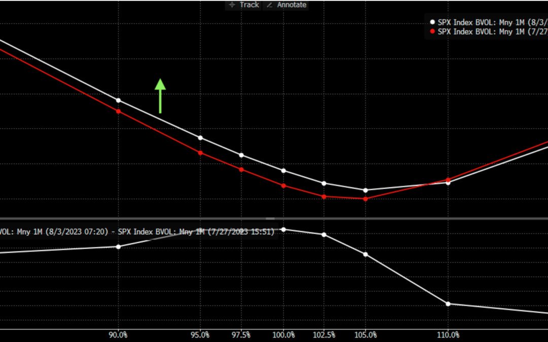 Informe Option Levels