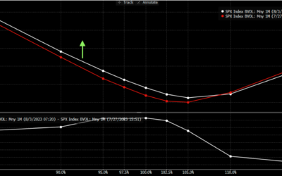 Informe Option Levels