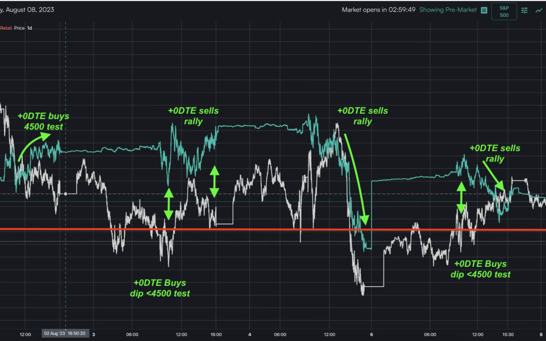 Informe Option Levels