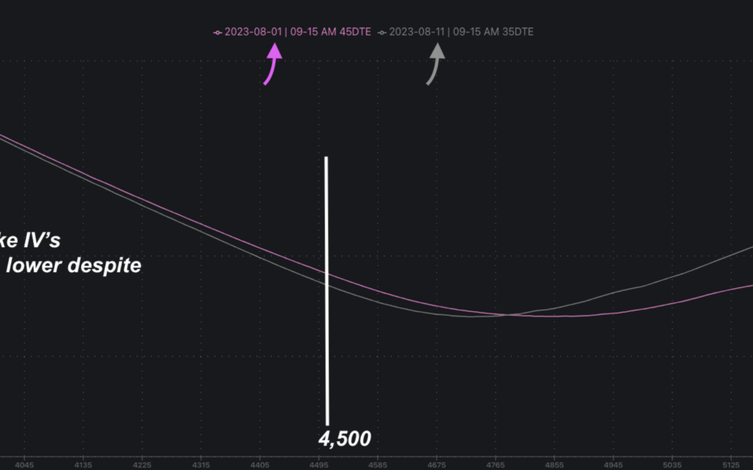 Informe Option Levels