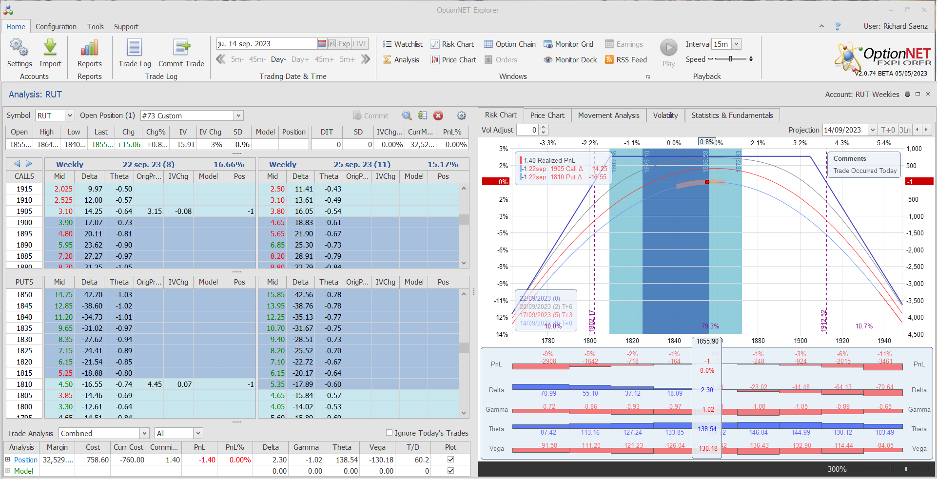 Inicio de una nueva posición. Alas del condor a 40 puntos. El stop cuando las pérdidas equivalen el uno y medio de la prima ingresada por el trade