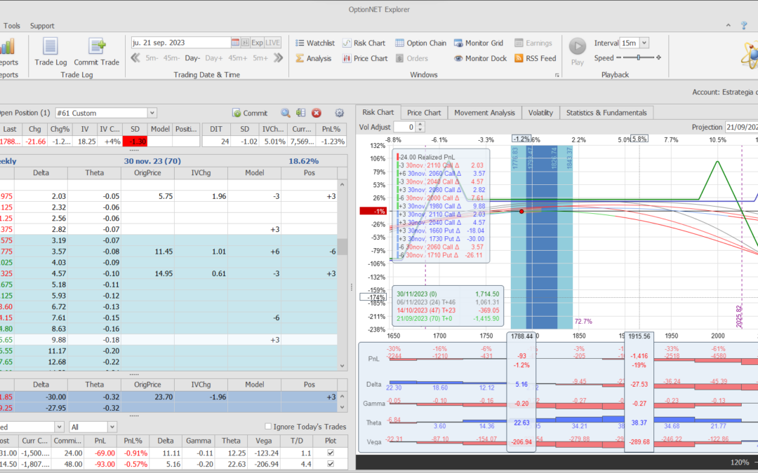 Nuevo ajuste. Acercamos la zona de mucha rentabilidad arriba al dinero, cortamos deltas positivas y metemos más theta positiva