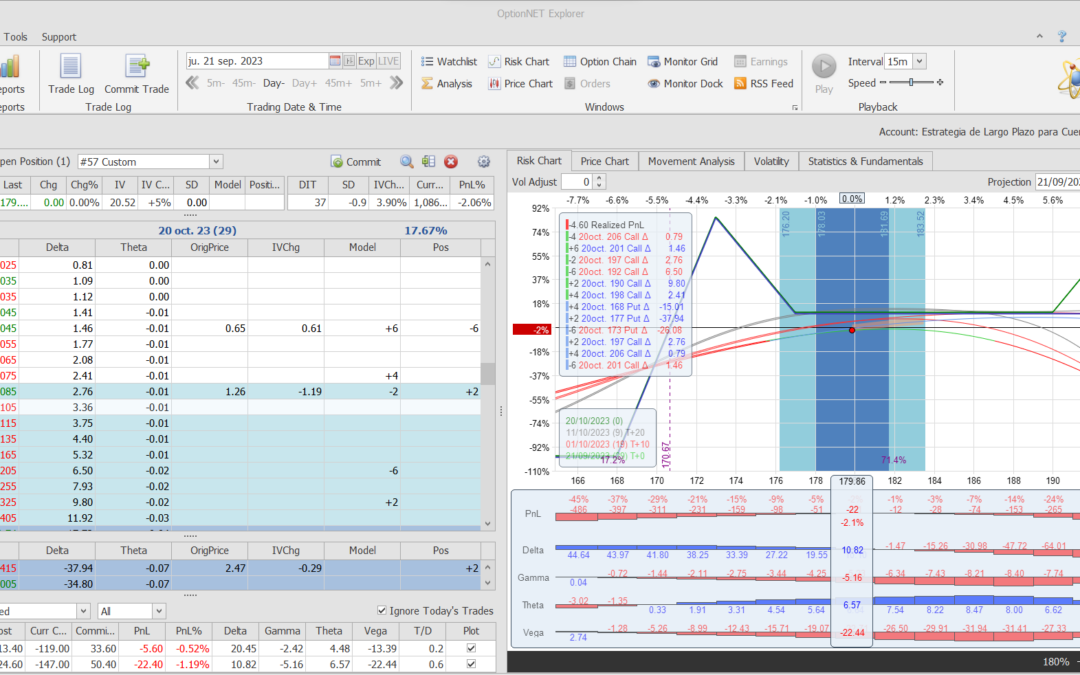 Nuevo ajuste. Acercamos la zona de mayor beneficio arriba al dinero, cortamos deltas positivas y metemos más theta