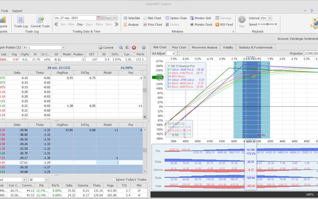 Nuevo ajuste. Cortamos deltas positivas y alejamos la put vendida del dinero