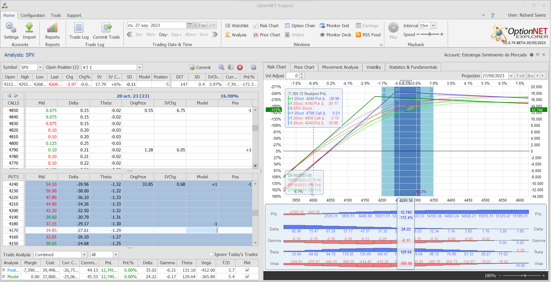 Nuevo ajuste. Cortamos deltas positivas y alejamos la put vendida del dinero