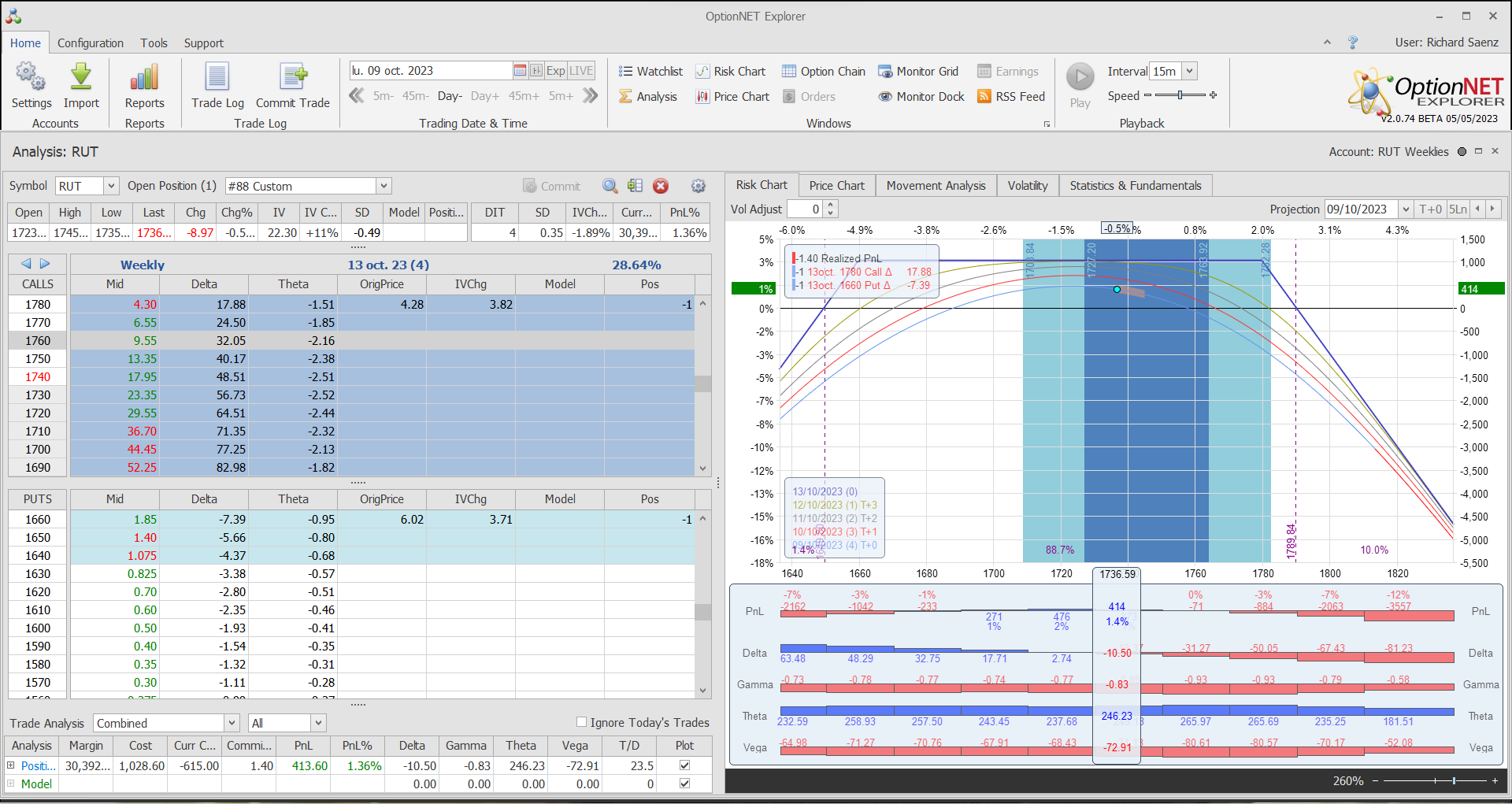 Salimos de la posición con muy buenos beneficios