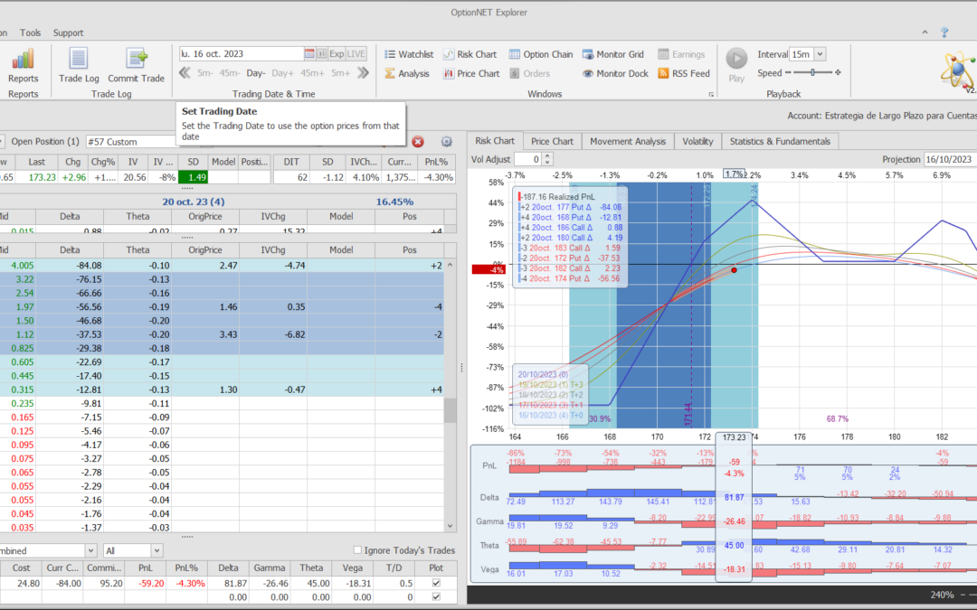 Salimos de la posición con ligeras pérdidas por el muy mal comportamiento del índice y enseguida volvemos a entrar