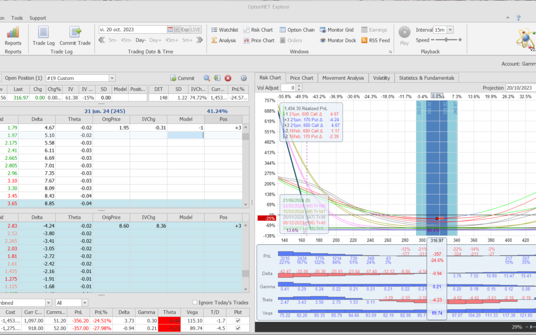 Nuevo ajuste en esta posición demo. Volvemos a delta neutral