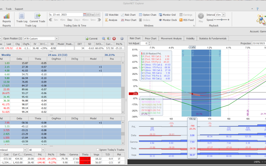 Roleamos la posición a un vencimiento más lejano y aprovechamos vega de cara a los resultados la semana que viene y cortamos deltas negativas