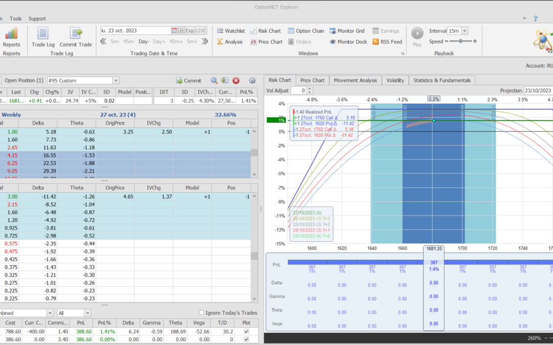 De nuevo salimos de la posición de forma prematura ya que los beneficios son muchos en poco tiempo y el gráfico muy centrado