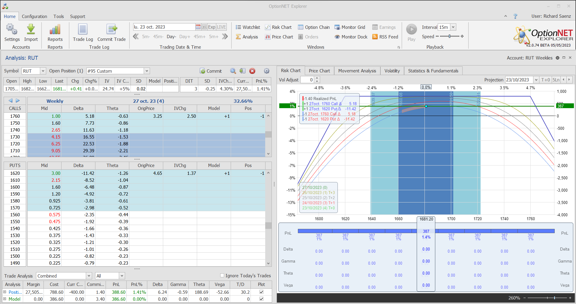 De nuevo salimos de la posición de forma prematura ya que los beneficios son muchos en poco tiempo y el gráfico muy centrado