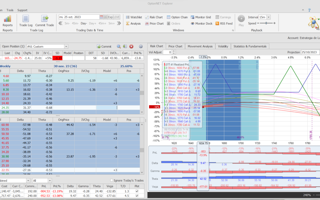 Nuevo ajuste. Cortamos las deltas positivas y movemos toda la posición 3 strikes hacia abajo