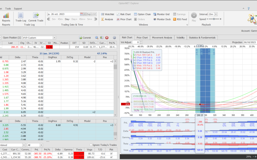 Nuevo ajuste en posición de prueba. Volvemos a delta neutral