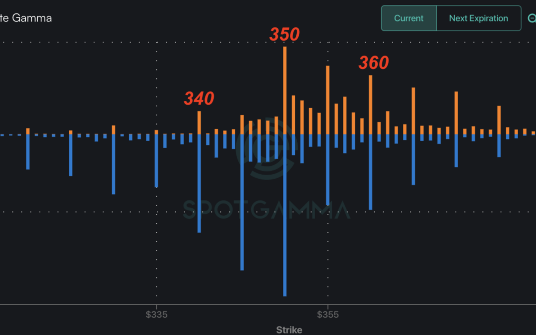 Informe Option Levels