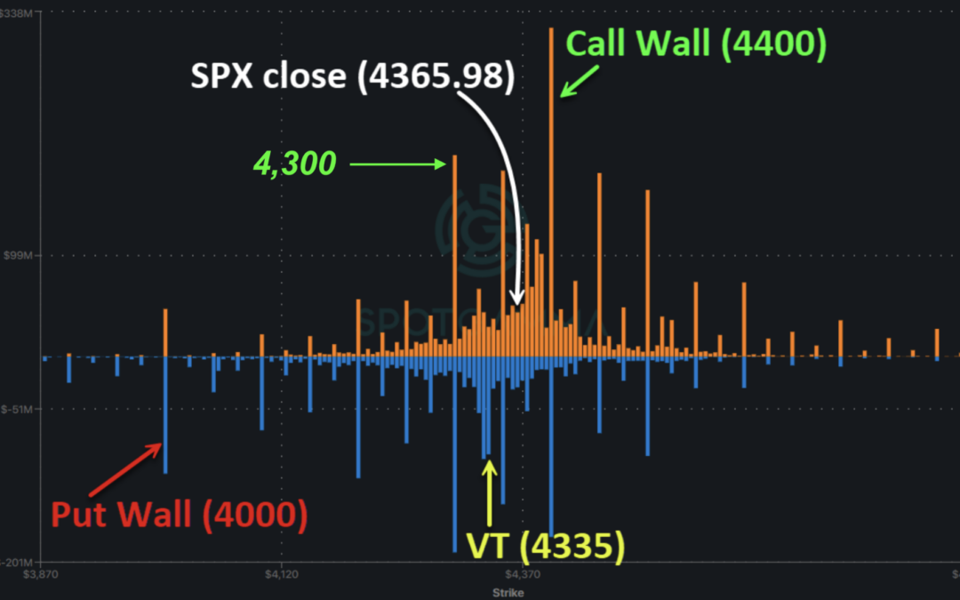 Informe Option Levels
