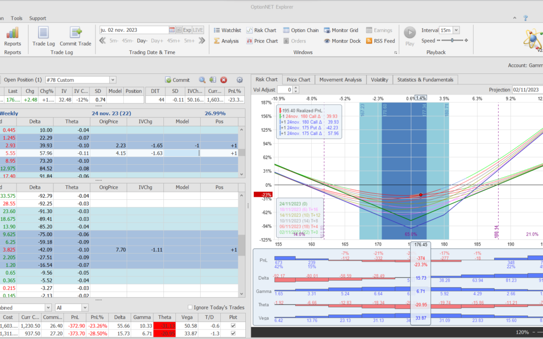 Nuevo ajuste en AAPL. Volvemos a delta cero practicamente y a la espera de resultados esta tarde