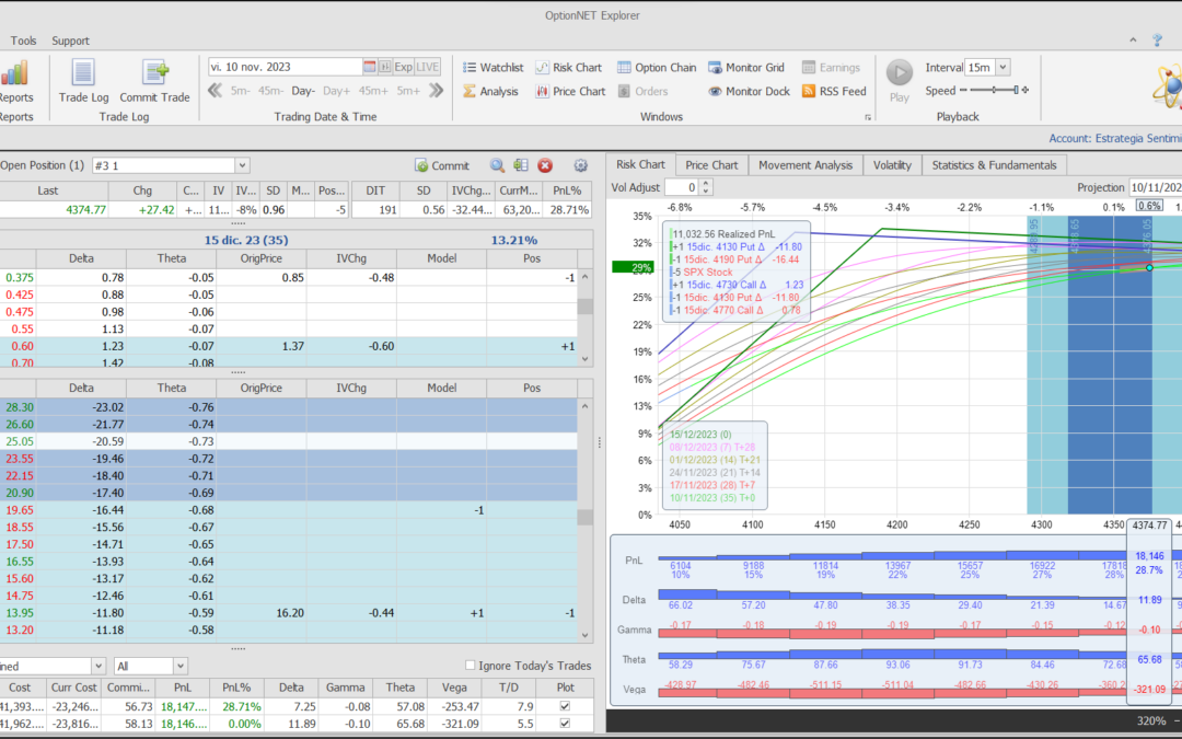 Nuevo ajuste. Acercamos la put vendida al dinero y metemos más theta y delta positiva