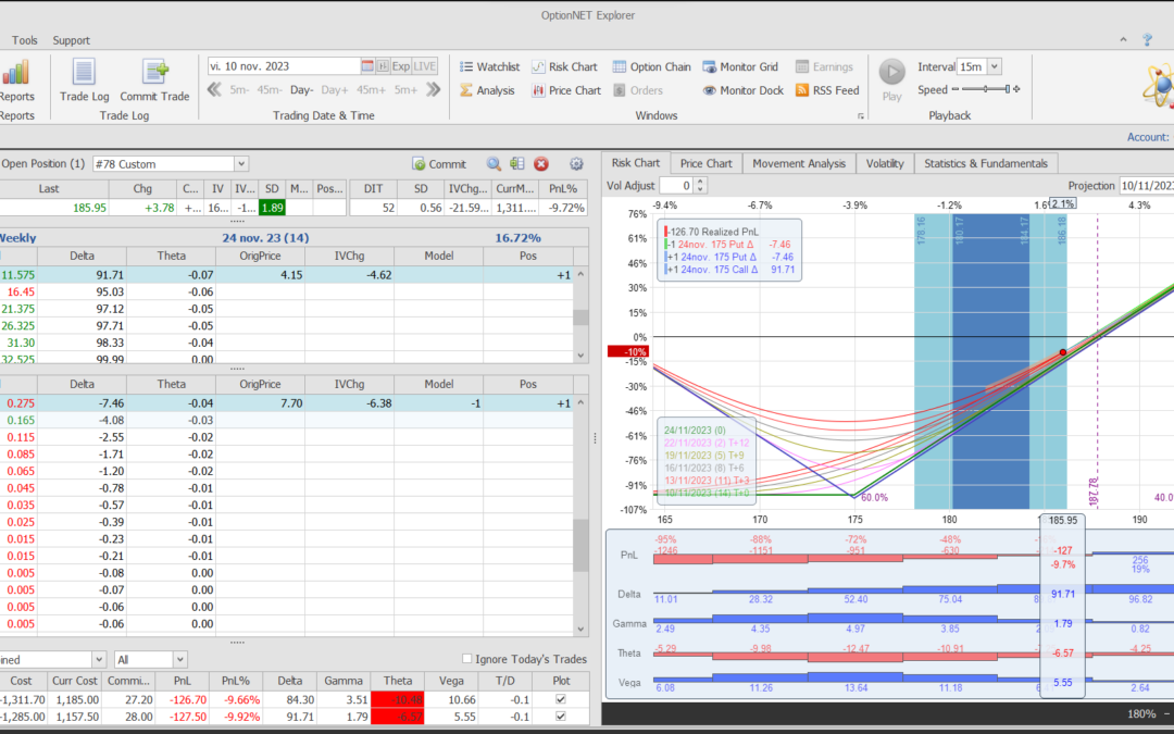 Nuevo ajuste. Liquidamos la put e ingresamos algo de prima y nos convertimos en totalemente alcistas con la estrategia