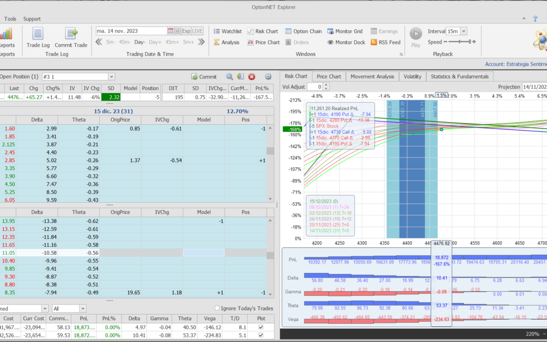 Nuevo ajuste. Metemos más deltas positivas y theta. (La call spread comprada empieza a adquirir valor)