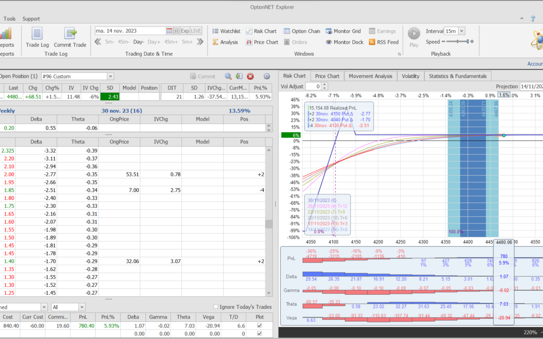 Salimos de la posición con excelentes beneficios y listos para volver a entrar