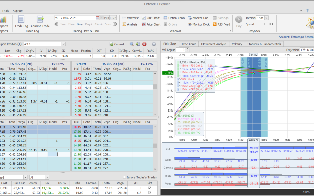 Nuevo ajuste. Liquidaos la call spread comprada muy fuera del dinero con buenos beneficios y subimos un poco la put vendida para mantener unas deltas similares
