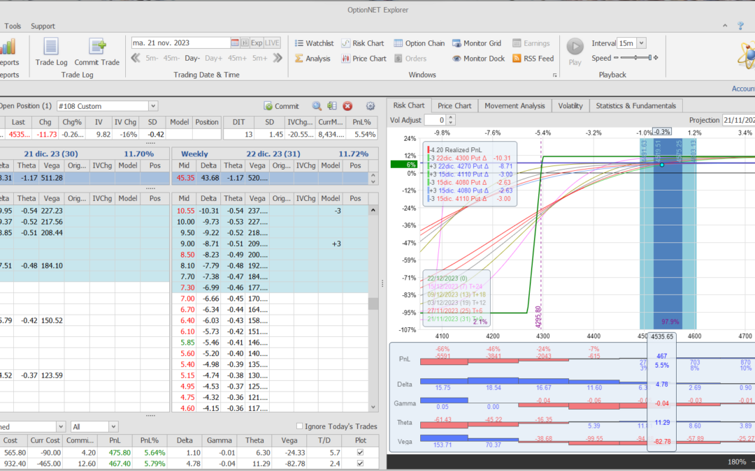 Roleamos la posición a otro vencimiento más lejanos con muy buenos beneficios del último trade