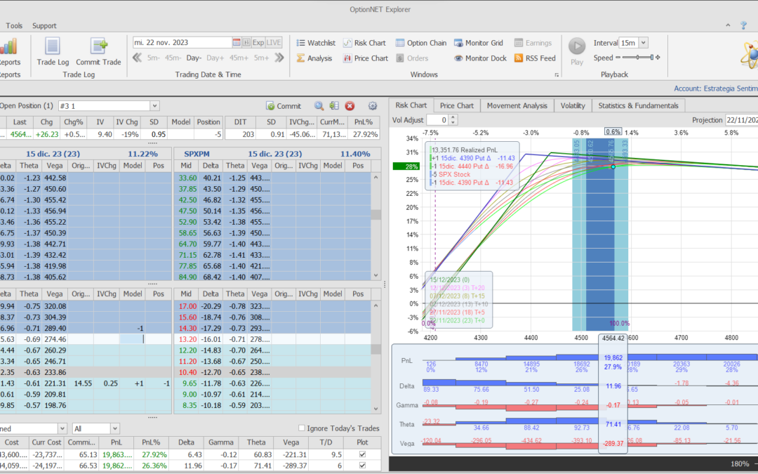 Nuevo ajuste. Roleamos hacia arriba la put vendida para meter más deltas positivas y theta también