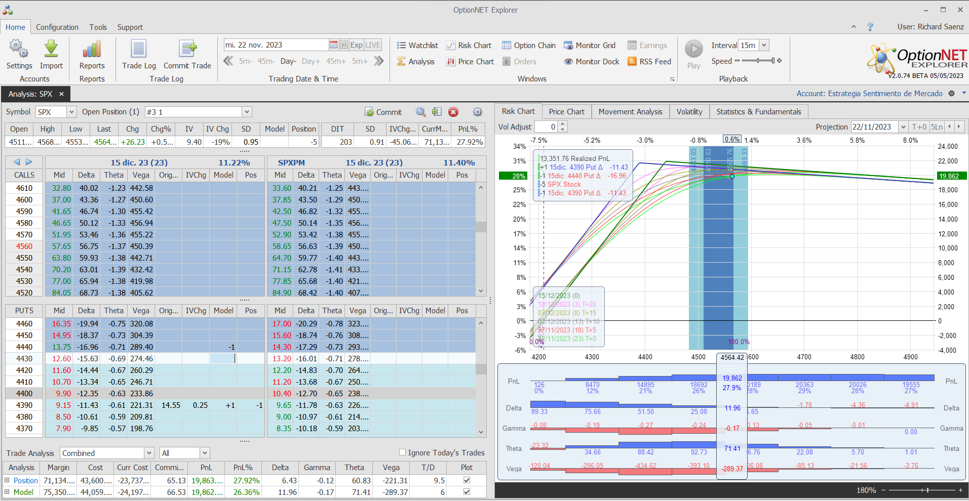 Nuevo ajuste. Roleamos hacia arriba la put vendida para meter más deltas positivas y theta también
