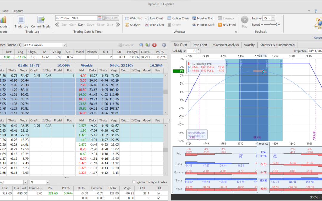 Salimos de la posición con beneficios decentes. No merece la pena seguir más tiempo en la operativa ya que el mercado cierra en poco más de una hora y así no estamos dentro el fin de semana