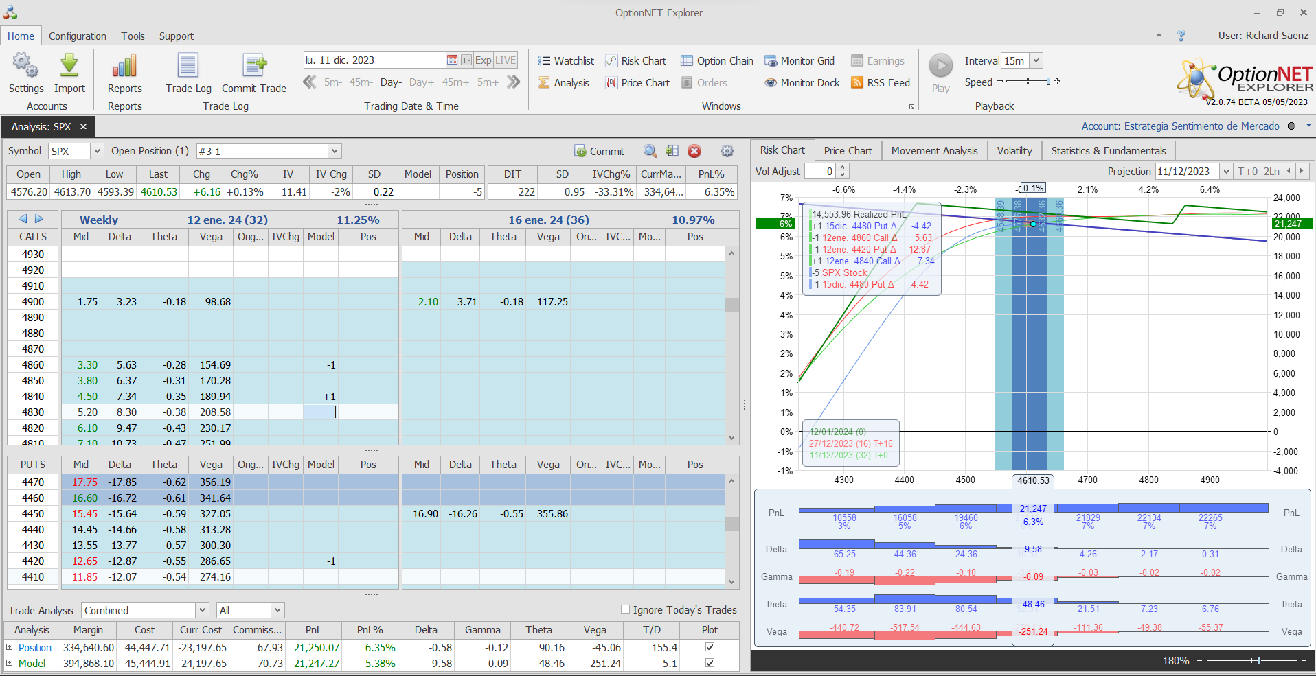 Roleamos la posición a otro strike y vencimiento ya que sólo quedan 4 días y la put está muy fuera del dinero. Volvemos a comprar una call spread muy fuera del dinero por si hay subidas fuertes