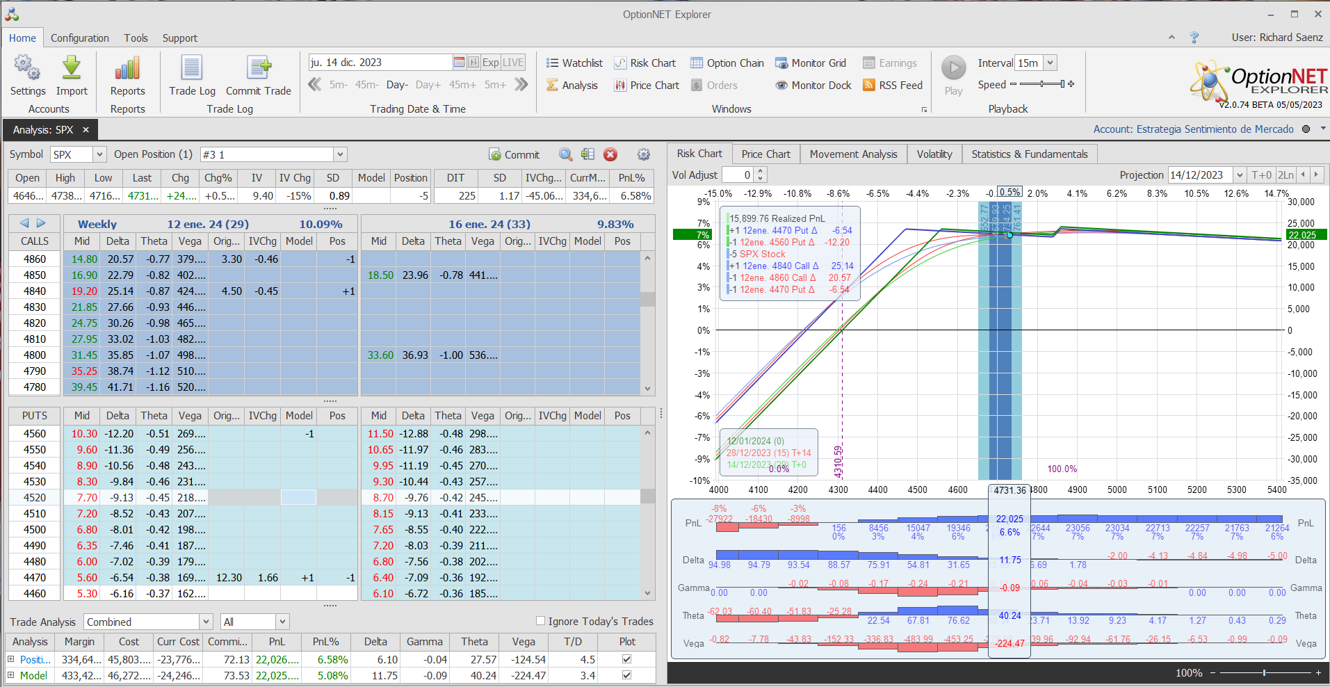Nuevo ajuste. Subimos deltas positivas y mayor theta. Ojo a lo que se gana con la call spread comprada fuera del dinero…!!!!