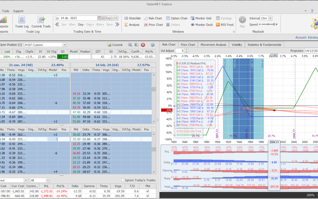Nuevo ajuste. Reubicamos todo el trade hacía arriba antes las disparatadas subidas del RUT