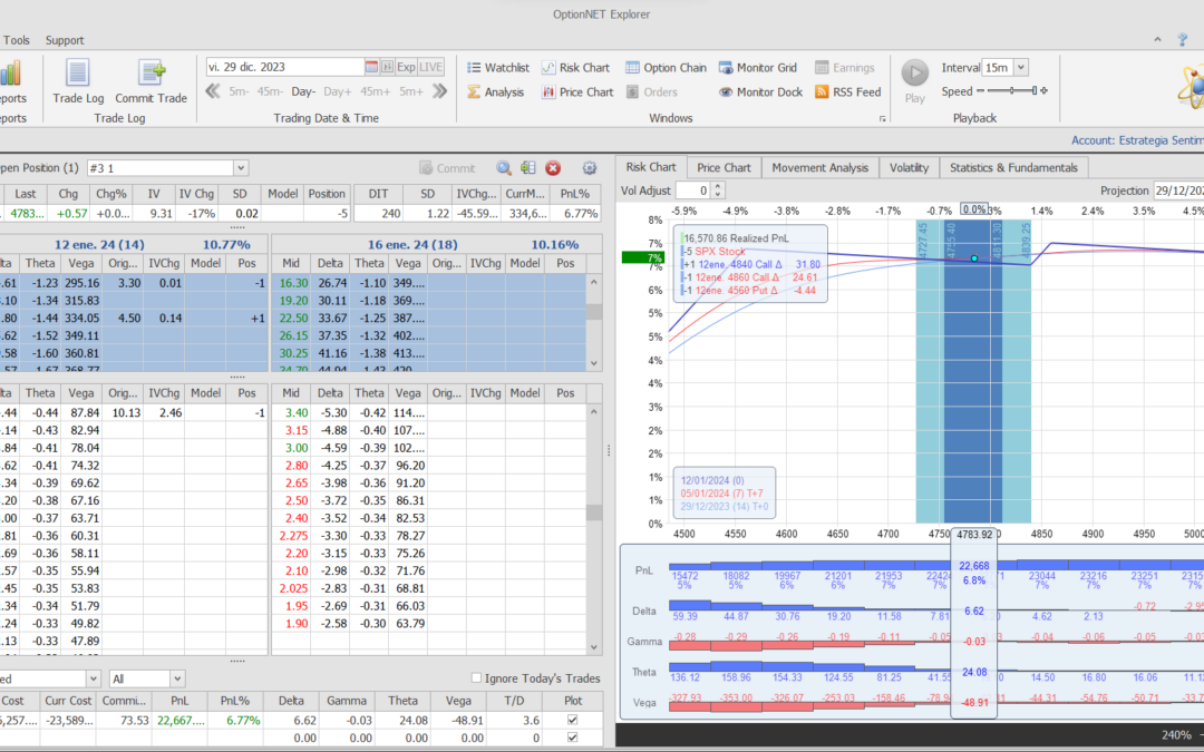 SALIMOS DE LA POSICIÓN. ESPECTACULAR RESULTADO. +$22.667 SOBRE UNAS GARANTIAS APROX DE $30.000 = +76% ANUAL. COMO SIEMPRE TODO HECHO EN TIEMPO REAL DURANTE EL AÑO. EL MARTES EMPEZAMOS UNA NUEVA POSICIÓN…..