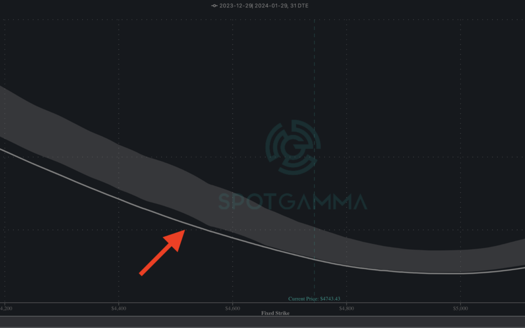 Informe Option Levels