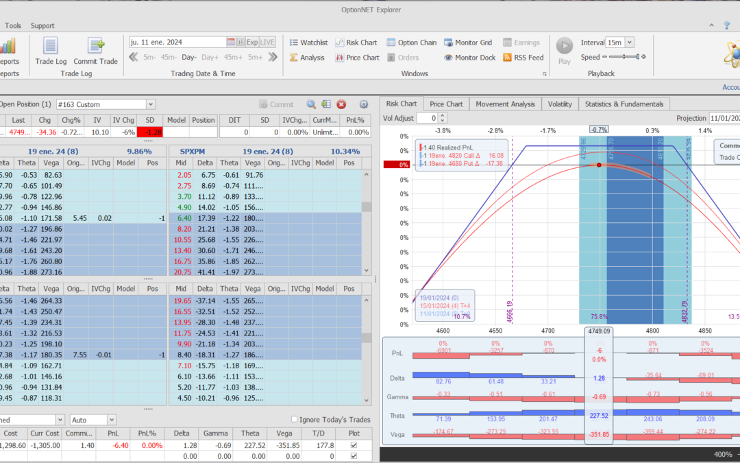 Inicio de una nueva posición. En SPX. Alas del condor a 80 puntos