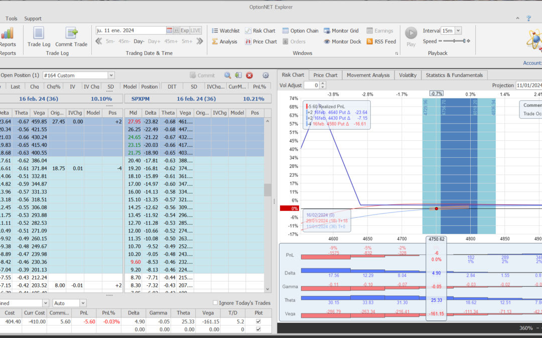 Inicio de una nueva posición.