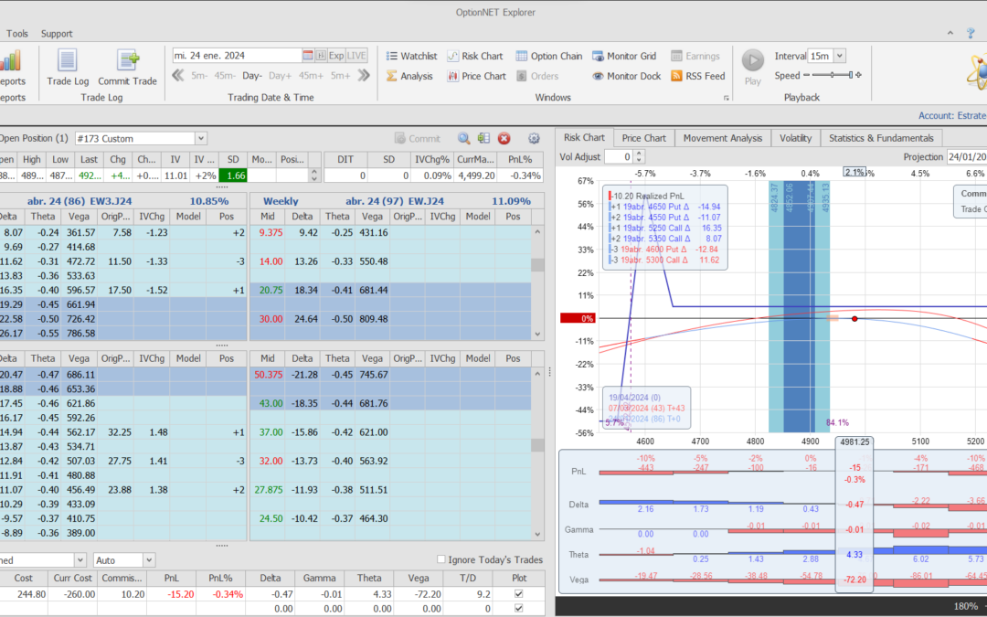 Inicio de una nueva posición con opciones sobre el futuro del SP 500 Globex 24 horas