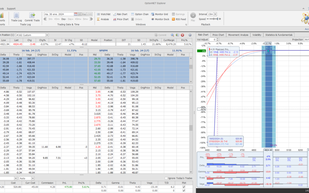 Salimos de la posición con buenos beneficios y listos para volver a entrar