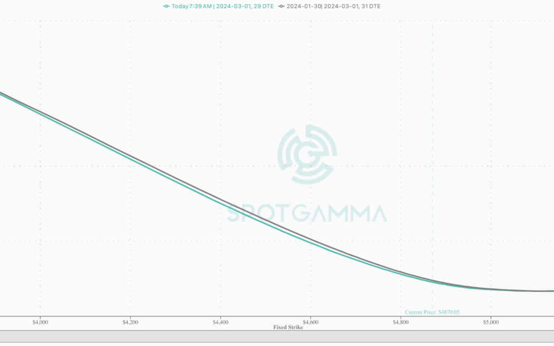 Informe Option Levels