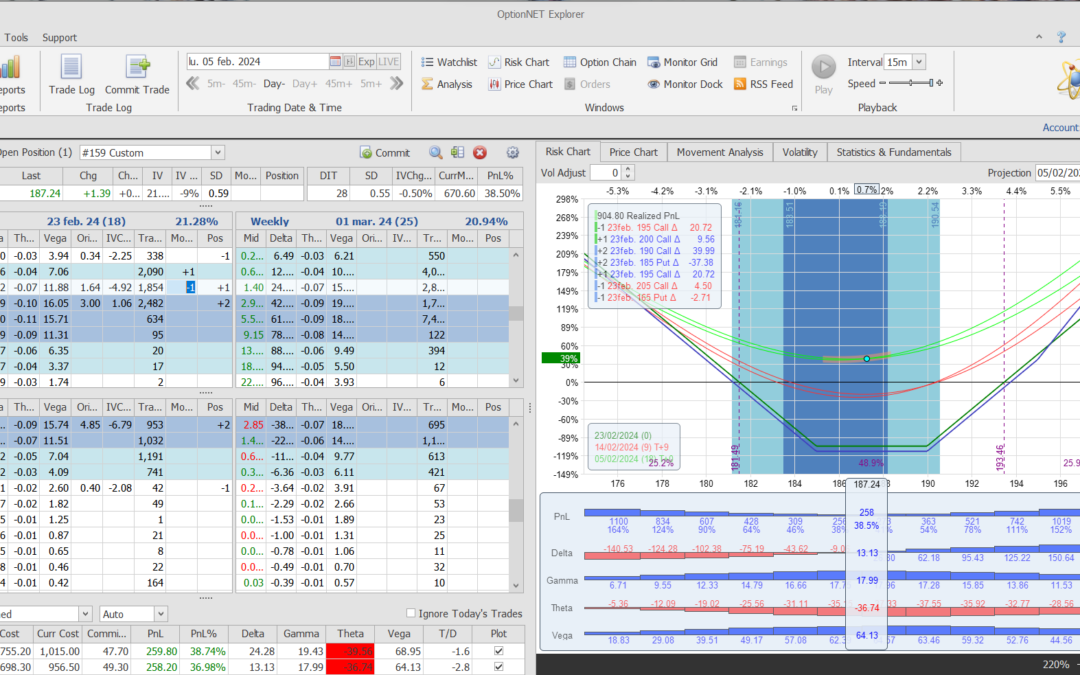 Nuevo ajuste. Corregimos las deltas y volvemos a delta neutral. Bajamos también la theta negativa
