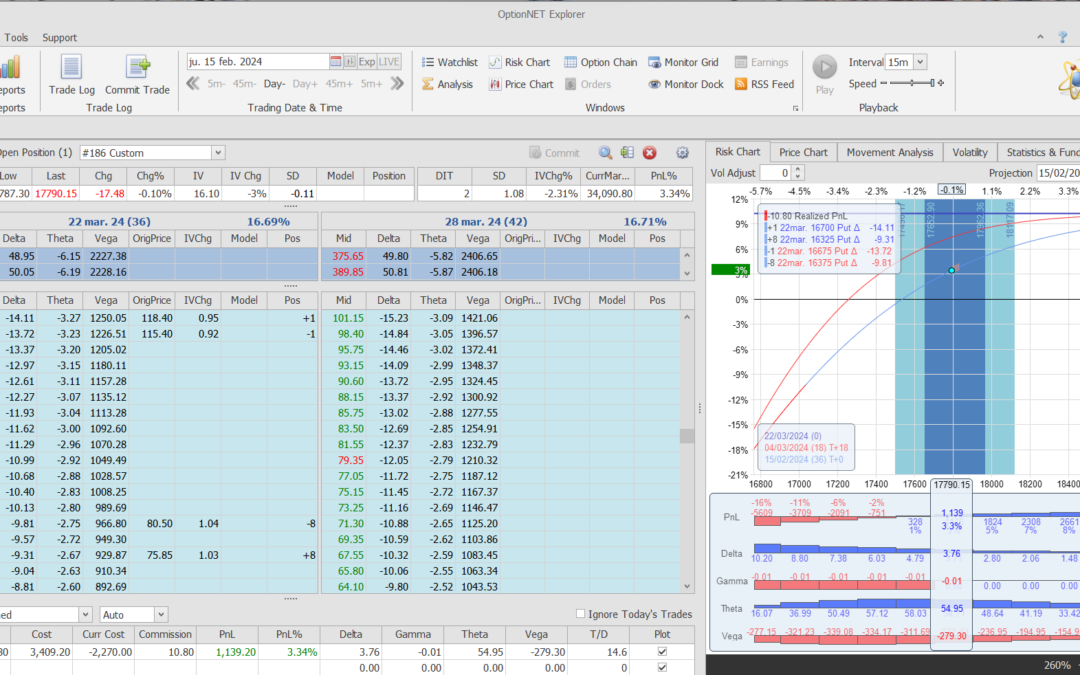 Salimos de la posición con buenos beneficios. Listos para volver a entrar si el VXN llega a 20,30