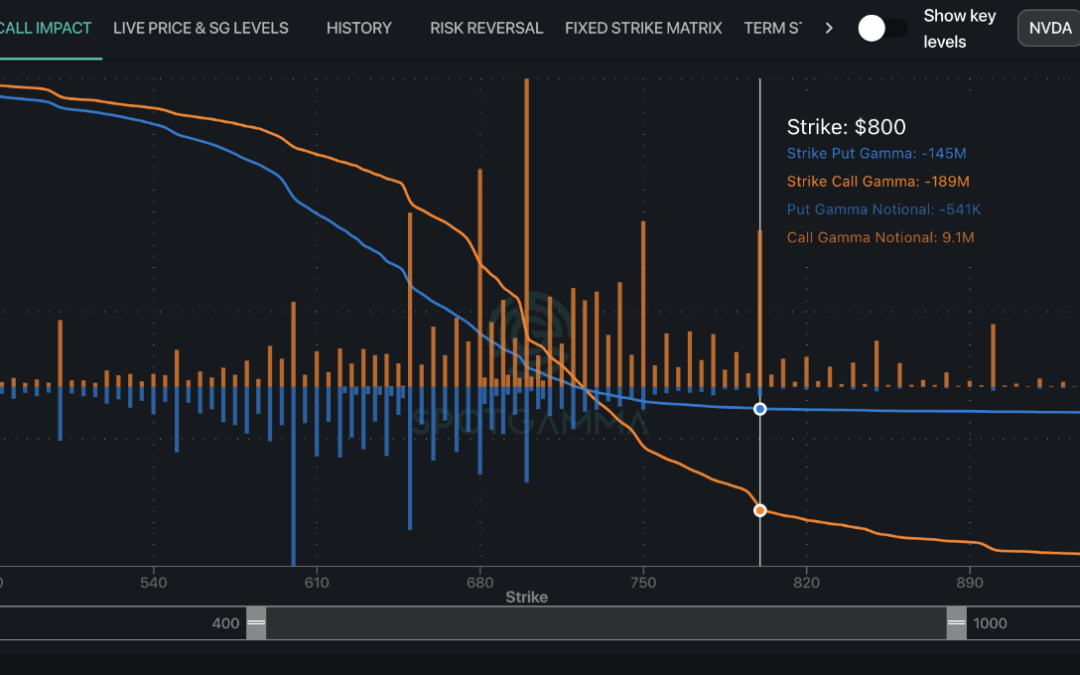 Informe Option Levels